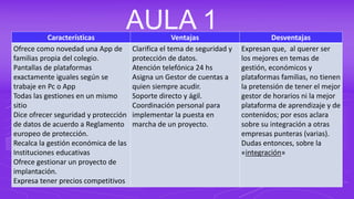 AULA 1Características Ventajas Desventajas
Ofrece como novedad una App de
familias propia del colegio.
Pantallas de plataformas
exactamente iguales según se
trabaje en Pc o App
Todas las gestiones en un mismo
sitio
Dice ofrecer seguridad y protección
de datos de acuerdo a Reglamento
europeo de protección.
Recalca la gestión económica de las
Instituciones educativas
Ofrece gestionar un proyecto de
implantación.
Expresa tener precios competitivos
Clarifica el tema de seguridad y
protección de datos.
Atención telefónica 24 hs
Asigna un Gestor de cuentas a
quien siempre acudir.
Soporte directo y ágil.
Coordinación personal para
implementar la puesta en
marcha de un proyecto.
Expresan que, al querer ser
los mejores en temas de
gestión, económicos y
plataformas familias, no tienen
la pretensión de tener el mejor
gestor de horarios ni la mejor
plataforma de aprendizaje y de
contenidos; por esos aclara
sobre su integración a otras
empresas punteras (varias).
Dudas entonces, sobre la
«integración»
 