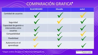 COMPARACIÓN GRAFICA
BLACKBOARD Moodle aula1
Cantidad de usuarios
Seguridad
Capacidad de gestión e
intercambio entre
usuarios
Compatibilidad
Flexibilidad
Autonomía en el
aprendizaje
*(Según análisis de datos en referencias bibliográficas) Referencias: ) superiores resultados
inferiores resultados
 