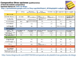 http://www.blogmundi.com/2007/04/04/comparativa-de-plataformas-gratuitas-de-blogs Comparativa Otras opciones  (publicaremos  al final del módulo comparativa  opciones típicas en  Taller de Blogs: http ://spreadsheets.google.com/ccc?key=pgcliAsl5OqdvI_8PJbbgHg&hl=es&pli=1 