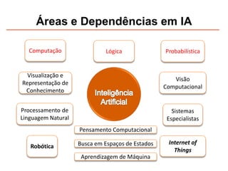 Áreas e Dependências em IA
Busca em Espaços de Estados
Visualização e
Representação de
Conhecimento
Processamento de
Linguagem Natural
Pensamento Computacional
Visão
Computacional
Sistemas
Especialistas
Robótica
Internet of
Things
Computação Lógica Probabilística
Aprendizagem de Máquina
 