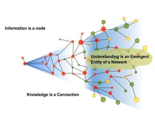 Entornos Pessoais de Aprendizagem

Aprendizagem é o processo de conectar nodos e
fontes de informação

A tarefa principal ...