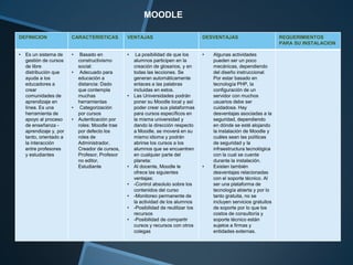MOODLE
DEFINICION CARACTERISTICAS VENTAJAS DESVENTAJAS REQUERIMIENTOS
PARA SU INSTALACION
• Es un sistema de
gestión de cursos
de libre
distribución que
ayuda a los
educadores a
crear
comunidades de
aprendizaje en
línea. Es una
herramienta de
apoyo al proceso
de enseñanza -
aprendizaje y, por
tanto, orientado a
la interacción
entre profesores
y estudiantes
• Basado en
constructivismo
social:
• Adecuado para
educación a
distancia: Dado
que contempla
muchas
herramientas
• Categorización
por cursos
• Autenticación por
roles: Moodle trae
por defecto los
roles de
Administrador,
Creador de cursos,
Profesor, Profesor
no editor,
Estudiante
• La posibilidad de que los
alumnos participen en la
creación de glosarios, y en
todas las lecciones. Se
generan automáticamente
enlaces a las palabras
incluidas en estos.
• Las Universidades podrán
poner su Moodle local y así
poder crear sus plataformas
para cursos específicos en
la misma universidad y
dando la dirección respecto
a Moodle, se moverá en su
mismo idioma y podrán
abrirse los cursos a los
alumnos que se encuentren
en cualquier parte del
planeta:
• Al docente, Moodle le
ofrece las siguientes
ventajas:
• -Control absoluto sobre los
contenidos del curso
• -Monitoreo permanente de
la actividad de los alumnos
• -Posibilidad de reutilizar los
recursos
• -Posibilidad de compartir
cursos y recursos con otros
colegas
• Algunas actividades
pueden ser un poco
mecánicas, dependiendo
del diseño instruccional.
Por estar basado en
tecnología PHP, la
configuración de un
servidor con muchos
usuarios debe ser
cuidadosa. Hay
desventajas asociadas a la
seguridad, dependiendo
en dónde se esté alojando
la instalación de Moodle y
cuáles sean las políticas
de seguridad y la
infraestructura tecnológica
con la cual se cuente
durante la instalación.
• Existen también
desventajas relacionadas
con el soporte técnico. Al
ser una plataforma de
tecnología abierta y por lo
tanto gratuita, no se
incluyen servicios gratuitos
de soporte por lo que los
costos de consultoría y
soporte técnico están
sujetos a firmas y
entidades externas.
 