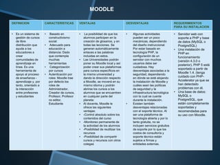 MOODLE
DEFINICION CARACTERISTICAS VENTAJAS DESVENTAJAS REQUERIMIENTOS
PARA SU INSTALACION
• Es un sistema de
gestión de cursos
de libre
distribución que
ayuda a los
educadores a
crear
comunidades de
aprendizaje en
línea. Es una
herramienta de
apoyo al proceso
de enseñanza -
aprendizaje y, por
tanto, orientado a
la interacción
entre profesores
y estudiantes
• Basado en
constructivismo
social:
• Adecuado para
educación a
distancia: Dado
que contempla
muchas
herramientas
• Categorización
por cursos
• Autenticación por
roles: Moodle trae
por defecto los
roles de
Administrador,
Creador de cursos,
Profesor, Profesor
no editor,
Estudiante
• La posibilidad de que los
alumnos participen en la
creación de glosarios, y en
todas las lecciones. Se
generan automáticamente
enlaces a las palabras
incluidas en estos.
• Las Universidades podrán
poner su Moodle local y así
poder crear sus plataformas
para cursos específicos en
la misma universidad y
dando la dirección respecto
a Moodle, se moverá en su
mismo idioma y podrán
abrirse los cursos a los
alumnos que se encuentren
en cualquier parte del
planeta:
• Al docente, Moodle le
ofrece las siguientes
ventajas:
• -Control absoluto sobre los
contenidos del curso
• -Monitoreo permanente de
la actividad de los alumnos
• -Posibilidad de reutilizar los
recursos
• -Posibilidad de compartir
cursos y recursos con otros
colegas
• Algunas actividades
pueden ser un poco
mecánicas, dependiendo
del diseño instruccional.
Por estar basado en
tecnología PHP, la
configuración de un
servidor con muchos
usuarios debe ser
cuidadosa. Hay
desventajas asociadas a la
seguridad, dependiendo
en dónde se esté alojando
la instalación de Moodle y
cuáles sean las políticas
de seguridad y la
infraestructura tecnológica
con la cual se cuente
durante la instalación.
• Existen también
desventajas relacionadas
con el soporte técnico. Al
ser una plataforma de
tecnología abierta y por lo
tanto gratuita, no se
incluyen servicios gratuitos
de soporte por lo que los
costos de consultoría y
soporte técnico están
sujetos a firmas y
entidades externas.
• Servidor web con
soporte a PHP y base
de datos (MySQL o
PostgreSQL)
• Una instalación de
PHP en
funcionamiento
(versión 4.3.0 o
posterior). PHP 5 está
soportado a partir de
Moodle 1.4. (tenga
cuidado con PHP-
Accelerator ya que se
han detectado
problemas con él.
• Una base de datos:
MySQL o
PostgreSQL, que
están completamente
soportadas y
recomendadas para
su uso con Moodle.
 