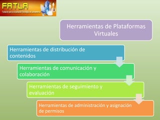 Herramientas de Plataformas
                                Virtuales

Herramientas de distribución de
contenidos

    Herramientas de comunicación y
    colaboración

        Herramientas de seguimiento y
        evaluación

           Herramientas de administración y asignación
           de permisos
 