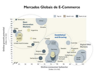 Mercados Globais de E-Commerce
 