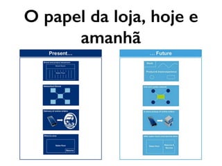 O papel da loja, hoje e
amanhã
 
