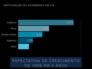 PA R T I C I PA Ç Ã O D O E C O M M E R C E N O P I B
E X P E C TAT I VA D E C R E S C I M E N T O
D E 1 0 0 % E M 2 A N O S
Inglaterra
China
Estados Unidos
Argentina
Brasil 2,4%
3,3%
5,4%
6,9%
12,4%
 