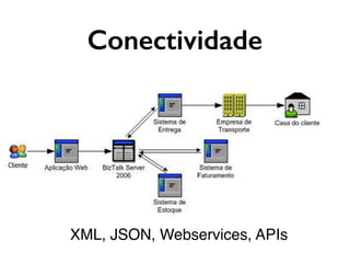 Conectividade
XML, JSON, Webservices, APIs
 