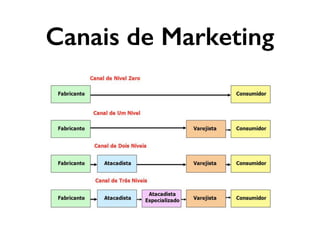 Canais de Marketing
 