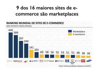 9 dos 16 maiores sites de e-
commerce são marketplaces
 