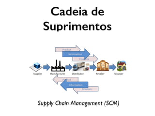 Cadeia de
Suprimentos
Supply Chain Management (SCM)
 