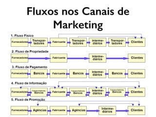 Fluxos nos Canais de
Marketing
 