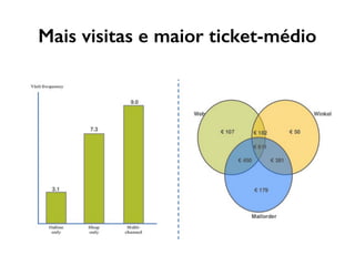 Mais visitas e maior ticket-médio
 