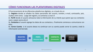 CÓMO FUNCIONAN LAS PLATAFORMAS DIGITALES
El funcionamiento de las diferentes plataformas digitales, es a través de un:
1.- Registro donde se añaden los datos personales del usuario, nombre, e-mail, contraseña, país,
ciudad, entre otros. Luego del registro, se comienza a crear el
2.- Perfil donde el usuario almacena toda la información de su interés que quiere que sus contactos
vean y sepan acerca de el.
3.- Contactos el usuario agrega los datos de sus contactos y finalmente comienza a comunicarse con
ellos.
4.- Cerrar Cuenta si el usuario desea no continuar con su cuenta puede cerrar la cuenta y toda la
información será borrada
REGISTRO
Ingresar datos
PERFIL
Almacenar datos
CONTACTO
Comunicación
CERRAR
CUENTA
SJM Computación 4.0 12
 