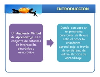 INTRODUCCION




                        Donde, con base en
                           un programa
Un Ambiente Virtual
                       curricular, se lleva a
de Aprendizaje es el
                          cabo el proceso
conjunto de entornos
                            enseñanza-
   de interacción,
                       aprendizaje, a través
    sincrónica y
                         de un sistema de
     asincrónica
                         administración de
                           aprendizaje.
 