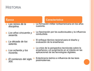 HISTORIA


Época                                     Característica
   Las raíces de la           La formación militar norteamericana en los años
    disciplina.                 cuarenta.


   Los años cincuenta y       La fascinación por los audiovisuales y la influencia
                                conductista.
    sesenta.
                               El enfoque técnico-racional para el diseño y
   La década de los            evaluación de la enseñanza.
    setenta.
                               La crisis de la perspectiva tecnócrata sobre la
   Los ochenta y los           enseñanza y el surgimiento en el interés en las
    noventa.                    aplicaciones de las tecnologías digitales.


   El comienzo del siglo      Eclecticismo teórico e influencia de las tesis
                                postmodernas.
    XXI.
 