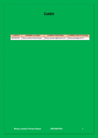 Bessy Joselyn Peraza Reyes 20070007924 6
Cuadro
CUENTA NOMBRE ALUMNO CORREO PERSONAL CORREO INSTITUCIONAL
2007000794 Bessy Joselyn Peraza Reyes Bessy_peraza12@hotmail.com Bessy.peraza@unah.hn
 