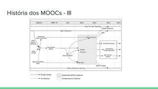 História dos MOOCs - III
 