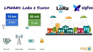 LPWANs: LoRa e Sigfox
15 km
3 km
50 mA
5 uA
 