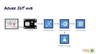 Azure IoT hub
 