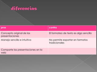 pros                                contra

Concepto original de las            El formateo de texto es algo sencillo
presentaciones
Manejo sencillo e intuitivo         No permite exportar en formatos
                                    tradicionales

Comparte las presentaciones en la
web
 