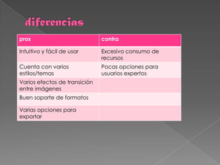pros                           contra

Intuitivo y fácil de usar      Excesivo consumo de
                               recursos
Cuenta con varios              Pocas opciones para
estilos/temas                  usuarios expertos
Varios efectos de transición
entre imágenes
Buen soporte de formatos

Varias opciones para
exportar
 
