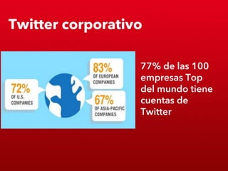 Twitter corporativo
!
!



                  77% de las 100
                  empresas Top
                  del mundo tiene
                  cuentas de
                  Twitter
                  !
                  !
 