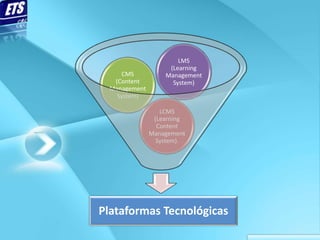 LMS
                    (Learning
      CMS          Management
   (Content          System)
  Management
    System)

                  LCMS
                (Learning
                 Content
               Management
                 System).




Plataformas Tecnológicas
 