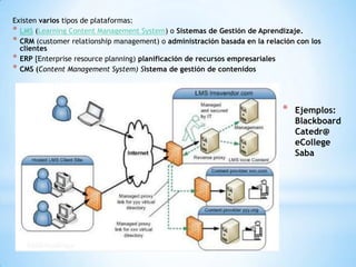 Existen varios tipos de plataformas:LMS(Learning Content Management System) o Sistemas de Gestión de Aprendizaje.CRM (customer relationship management) o administración basada en la relación con los clientesERP [Enterprise resource planning) planificación de recursos empresarialesCMS (Content Management System) Sistema de gestión de contenidosEjemplos:BlackboardCatedr@eCollegeSaba