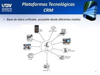 • Base de datos unificada, accesible desde diferentes medios
15
Plataformas Tecnológicas
CRM
 