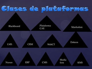 Clases de plataformas BlackboardManhattanPlataforma CAEDokeosCRM LMSWebCT ERPCMSNuxusKMSMediafora