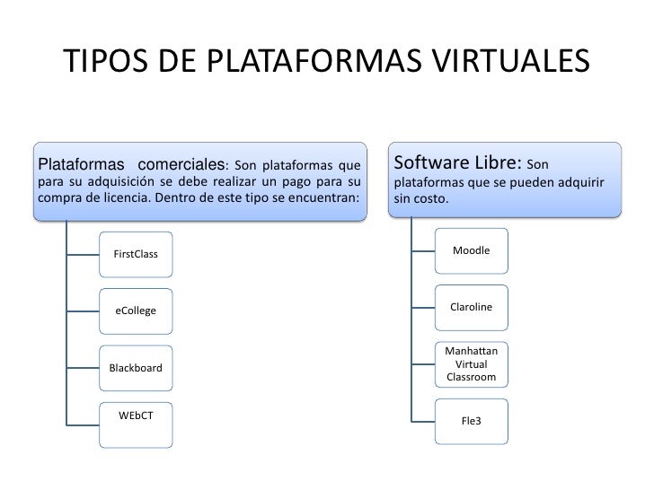 Resultado de imagen para tipos de plataforma virtual