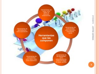 Herramientas del
                                        curso, como
                                         tablón de
                                         anuncios,
                                       evaluaciones.




                                                                                                21/03/2013
                                                                                                JOFFRE GERMAN
                                                                         Herramientas de
 Herramientas de                                                          productividad,
  administración,                                                        como calendario,
como autorización.                                                         marcadores,
                                                                             ayuda.

                                    Herramientas
                                       que las
                                     componen




                                                          Herramientas de
               Herramientas de                            los estudiantes,
                comunicación,                                  como
              como foros, chats,                         autoevaluaciones,
              correo electrónico.                         zonas de trabajo
                                                         en grupo, perfiles.

                                                                                            5
 