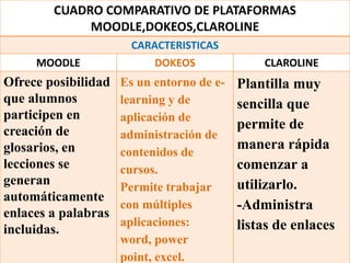 CUADRO COMPARATIVO DE PLATAFORMAS
MOODLE,DOKEOS,CLAROLINE
CARACTERISTICAS
MOODLE DOKEOS CLAROLINE
Ofrece posibilidad
que alumnos
participen en
creación de
glosarios, en
lecciones se
generan
automáticamente
enlaces a palabras
incluidas.
Es un entorno de e-
learning y de
aplicación de
administración de
contenidos de
cursos.
Permite trabajar
con múltiples
aplicaciones:
word, power
point, excel.
Plantilla muy
sencilla que
permite de
manera rápida
comenzar a
utilizarlo.
-Administra
listas de enlaces
 