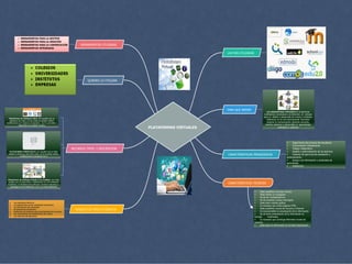 PLATAFORMAS VIRTUALES
PARA QUE SIRVEN
CARACTERIDTICAS PEDAGOGICAS
CARACTERISTICAS TECNICAS
REQUISITOS PARA UTLIZARLOS
RECURSOS TIPOS Y DESCRIPCION
QUIENES LO UTILIZAN
HERRAMIENTAS UTLIZADAS
LAS MAS UTLIZADAS
 