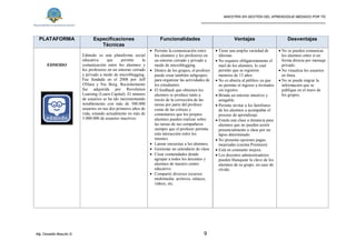 MAESTRÍA EN GESTIÓN DEL APRENDIZAJE MEDIADO POR TIC
_____________________________________________________
Mg. Oswaldo Basurto G. 9
PLATAFORMA Especificaciones
Técnicas
Funcionalidades Ventajas Desventajas
EDMODO
Edmodo es una plataforma social
educativa que permite la
comunicación entre los alumnos y
los profesores en un entorno cerrado
y privado a modo de microblogging.
Fue fundada en el 2008 por Jeff
O'Hara y Nic Borg. Recientemente
fue adquirida por Revolution
Learning (Learn Capital). El número
de usuarios se ha ido incrementando
notablemente con más de 500.000
usuarios en sus dos primeros años de
vida, estando actualmente en más de
3.000.000 de usuarios inactivos.
 Permite la comunicación entre
los alumnos y los profesores en
un entorno cerrado y privado a
modo de microblogging.
 Dentro de los grupos, el profesor
puede crear también subgrupos
para organizar las actividades de
los estudiantes.
 El feedback que obtienen los
alumnos se produce tanto a
través de la corrección de las
tareas por parte del profesor
como de las críticas y
comentarios que los propios
alumnos pueden realizar sobre
las tareas de sus compañeros
siempre que el profesor permita
esta interacción entre los
mismos.
 Lanzar encuestas a los alumnos.
 Gestionar un calendario de clase
 Crear comunidades donde
agrupar a todos los docentes y
alumnos de nuestro centro
educativo
 Compartir diversos recursos
multimedia: archivos, enlaces,
vídeos, etc.
 Tiene una amplia variedad de
idiomas
 No requiere obligatoriamente el
mail de los alumnos, lo cual
permite que se registren
menores de 13 años.
 No es abierta al público ya que
no permite el ingreso a invitados
sin registro.
 Brinda un entorno intuitivo y
amigable.
 Permite invitar a los familiares
de los alumnos a acompañar el
proceso de aprendizaje.
 Emula una clase a distancia para
alumnos que no pueden asistir
presencialmente a clase por un
lapso determinado.
 No presenta opciones pagas
mejoradas (cuenta Premium)
 Está en constante mejora.
 Los docentes administradores
pueden blanquear la clave de los
alumnos de su grupo, en caso de
olvido.
 No se pueden comunicar
los alumnos entre sí en
forma directa por mensaje
privado.
 No visualiza los usuarios
en línea.
 No se puede migrar la
información que se
publique en el muro de
los grupos.
 