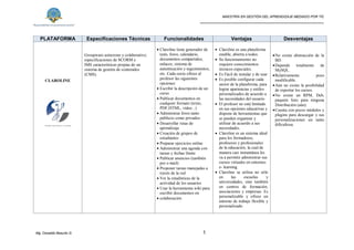 MAESTRÍA EN GESTIÓN DEL APRENDIZAJE MEDIADO POR TIC
_____________________________________________________
Mg. Oswaldo Basurto G. 1
PLATAFORMA Especificaciones Técnicas Funcionalidades Ventajas Desventajas
CLAROLINE
Groupware asíncrono y colaborativo;
especificaciones de SCORM e
IMS características propias de un
sistema de gestión de contenidos
(CMS).
 Claroline tiene generador de
tests, foros, calendario,
documentos compartidos,
enlaces, sistema de
autenticación y seguimientos,
etc. Cada curso ofrece al
profesor las siguientes
opciones:
 Escribir la descripción de un
curso.
 Publicar documentos en
cualquier formato (texto,
PDF,HTML, video...)
 Administrar foros tanto
públicos como privados
 Desarrollar rutas de
aprendizaje
 Creación de grupos de
estudiantes
 Preparar ejercicios online
 Administrar una agenda con
tareas y fechas límite
 Publicar anuncios (también
por e-mail)
 Proponer tareas manejadas a
través de la red
 Ver la estadísticas de la
actividad de los usuarios
 Usar la herramienta wiki para
escribir documentos en
 colaboración
 Claroline es una plataforma
estable, abierta a todos.
 Su funcionamiento no
requiere conocimientos
técnicos especiales.
 Es Fácil de instalar y de usar
 Es posible configurar cada
sector de la plataforma, para
lograr apariencias y estilos
personalizados de acuerdo a
las necesidades del usuario.
 El profesor no está limitado
en sus opciones educativas y
dispone de herramientas que
se pueden organizar y
utilizar de acuerdo a sus
necesidades.
 Claroline es un sistema ideal
para los formadores,
profesores y profesionales
de la educación, la cual de
manera casi instantánea les
va a permitir administrar sus
cursos virtuales en entornos
e- learning.
 Claroline se utiliza no sólo
en las escuelas y
universidades, sino también
en centros de formación,
asociaciones y empresas. Es
personalizable y ofrece un
entorno de trabajo flexible y
personalizado.
No existe abstracción de la
BD.
Depende totalmente de
MySQL.
Relativamente poco
modificable.
Aún no existe la posibilidad
de exportar los cursos.
No existe un RPM, Deb,
paquete listo para ninguna
Distribución (aún).
Cuenta con pocos módulos y
plugins para descargar y sus
personalizaciones un tanto
dificultosa.
 