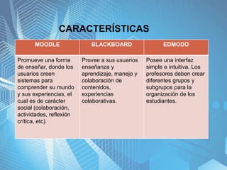CARACTERÍSTICAS
MOODLE BLACKBOARD EDMODO
Promueve una forma
de enseñar, donde los
usuarios creen
sistemas para
comprender su mundo
y sus experiencias, el
cual es de carácter
social (colaboración,
actividades, reflexión
crítica, etc).
Provee a sus usuarios
enseñanza y
aprendizaje, manejo y
colaboración de
contenidos,
experiencias
colaborativas.
Posee una interfaz
simple e intuitiva. Los
profesores deben crear
diferentes grupos y
subgrupos para la
organización de los
estudiantes.
 
