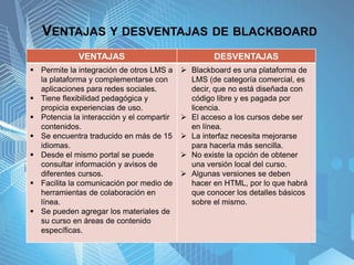 VENTAJAS Y DESVENTAJAS DE BLACKBOARD
VENTAJAS DESVENTAJAS
 Permite la integración de otros LMS a
la plataforma y complementarse con
aplicaciones para redes sociales.
 Tiene flexibilidad pedagógica y
propicia experiencias de uso.
 Potencia la interacción y el compartir
contenidos.
 Se encuentra traducido en más de 15
idiomas.
 Desde el mismo portal se puede
consultar información y avisos de
diferentes cursos.
 Facilita la comunicación por medio de
herramientas de colaboración en
línea.
 Se pueden agregar los materiales de
su curso en áreas de contenido
específicas.
 Blackboard es una plataforma de
LMS (de categoría comercial, es
decir, que no está diseñada con
código libre y es pagada por
licencia.
 El acceso a los cursos debe ser
en línea.
 La interfaz necesita mejorarse
para hacerla más sencilla.
 No existe la opción de obtener
una versión local del curso.
 Algunas versiones se deben
hacer en HTML, por lo que habrá
que conocer los detalles básicos
sobre el mismo.
 