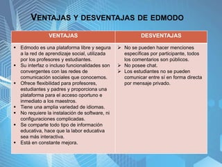 VENTAJAS Y DESVENTAJAS DE EDMODO
VENTAJAS DESVENTAJAS
 Edmodo es una plataforma libre y segura
a la red de aprendizaje social, utilizada
por los profesores y estudiantes.
 Su interfaz o incluso funcionalidades son
convergentes con las redes de
comunicación sociales que conocemos.
 Ofrece flexibilidad para profesores,
estudiantes y padres y proporciona una
plataforma para el acceso oportuno e
inmediato a los maestros.
 Tiene una amplia variedad de idiomas.
 No requiere la instalación de software, ni
configuraciones complicadas.
 Se comparte todo tipo de información
educativa, hace que la labor educativa
sea más interactiva.
 Está en constante mejora.
 No se pueden hacer menciones
específicas por participante, todos
los comentarios son públicos.
 No posee chat.
 Los estudiantes no se pueden
comunicar entre sí en forma directa
por mensaje privado.
 