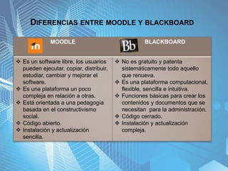 DIFERENCIAS ENTRE MOODLE Y BLACKBOARD
MOODLE BLACKBOARD
 Es un software libre, los usuarios
pueden ejecutar, copiar, distribuir,
estudiar, cambiar y mejorar el
software.
 Es una plataforma un poco
compleja en relación a otras.
 Está orientada a una pedagogía
basada en el constructivismo
social.
 Código abierto.
 Instalación y actualización
sencilla.
 No es gratuito y patenta
sistemáticamente todo aquello
que renueva.
 Es una plataforma computacional,
flexible, sencilla e intuitiva.
 Funciones básicas para crear los
contenidos y documentos que se
necesitan para la administración.
 Código cerrado.
 Instalación y actualización
compleja.
 