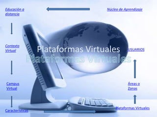 Educación a                        Núcleo de Aprendizaje
distancia




Contexto
Virtual           Plataformas Virtuales        USUARIOS




Campus                                         Áreas o
Virtual                                        Zonas




                                        Plataformas Virtuales
Características
 