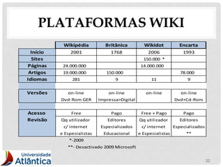 PLATAFORMAS WIKI
            Wikipédia           Britânica         Wikidot           Encarta
  Início       2001               1768              2006              1993
  Sites                                           150.000 *
Páginas     24.000.000                           14.000.000
 Artigos    19.000.000          150.000                              78.000
Idiomas         281                 9                 11                9


Versões       on-line            on-line           on-line           on-line
           Dvd-Rom GER       Impressa>Digital                     Dvd+Cd-Rom


Acesso          Free              Pago           Free + Pago          Pago
Revisão    Qq utilizador         Editores       Qq utilizador        Editores
            c/ internet       Especializados     c/ internet      Especializados
           e Especialistas     Educacional      e Especialistas        **
               *-2009
              **- Desactivado 2009 Microsoft


                                                                                   22
 