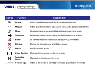 Conociendo mi Aula Virtual
Por: Rosa María Cruz Bejarán
ÍCONOS FUNCIÓN DESCRIPCIÓN
Ocultar Indica que el elemento esta visible para los estudiantes.
Mostrar Indica que el elemento no esta visible o disponible para los estudiantes.
Mover Desplaza los recursos y actividades hacia arriba o hacia abajo.
Tabulador Desplaza o tabula los recursos y actividades dentro de un tema
Editar Le permite modificar o actualizar los recursos y actividades
Eliminar Elimina por completo una actividad o recurso.
Marcar Resalta el tema actual
Única Sección Muestra el tema actual, ocultando el resto
Todos los
temas
Muestra todos los temas del curso
Colocar aquí Indica el destino de la actividad o recursos que estamos moviendo
Iconografía
 