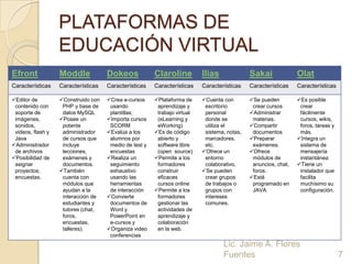 PLATAFORMAS DE
                   EDUCACIÓN VIRTUAL
Efront             Moddle            Dokeos             Claroline          Ilias              Sakai              Olat
Características    Características   Características    Características    Características    Características    Características

Editor de         Construido con   Crea e-cursos     Plataforma de     Cuenta con        Se pueden         Es posible
 contenido con      PHP y base de     usando             aprendizaje y      escritorio         crear cursos       crear
 soporte de         datos MySQL       plantillas;        trabajo virtual    personal          Administrar        fácilmente
 imágenes,         Posee un         Importa cursos     (eLearning y       donde se           materias.          cursos, wikis,
 sonidos,           potente           SCORM              eWorking)          utiliza el        Compartir          foros, tareas y
 videos, flash y    administrador    Evalúa a los      Es de código       sistema, notas,    documentos         más.
 Java               de cursos que     alumnos por        abierto y          marcadores,       Preparar          Integra un
Administrador      incluye           medio de test y    software libre     etc.               exámenes.          sistema de
 de archivos        lecciones,        encuestas          (open source)     Ofrece un         Ofrece             mensajería
Posibilidad de     exámenes y       Realiza un        Permite a los      entorno            módulos de         instantánea
 asignar            documentos.       seguimiento        formadores         colaborativo,      anuncios, chat,   Tiene un
 proyectos;        También           exhaustivo         construir         Se pueden          foros.             instalador que
 encuestas.         cuenta con        usando las         eficaces           crear grupos      Está               facilita
                    módulos que       herramientas       cursos online      de trabajos o      programado en      muchísimo su
                    ayudan a la       de interacción    Permite a los      grupos con         JAVA               configuración.
                    interacción de   Convierte          formadores         intereses
                    estudiantes y     documentos de      gestionar las      comunes.
                    tutores (chat,    Word y             actividades de
                    foros,            PowerPoint en      aprendizaje y
                    encuestas,        e-cursos y         colaboración
                    talleres).       Organiza video     en la web.
                                      conferencias
                                                                                   Lic. Jaime A. Flores
                                                                                   Fuentes                                          7
 