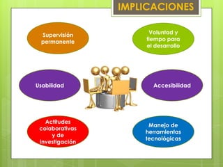 IMPLICACIONES

 Supervisión          Voluntad y
 permanente          tiempo para
                     el desarrollo




Usabilidad             Accesibilidad




   Actitudes
                      Manejo de
 colaborativas
                     herramientas
     y de
                     tecnológicas
 investigación
 