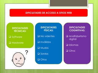 DIFICULTADES DE ACCESO A SITIOS WEB




  DIFICULTADES          DIFICULTADES          DIFICULTADES
   TÉCNICAS:               FÍSICAS:           COGNITIVAS:

 Software             No videntes         Analfabetismo
                                             digital
 Hardware             Inválidos
                                            Idiomas
                       Mudos
                                            Otros
                       Sordos

                       Otros
 