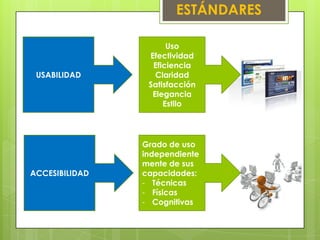 ESTÁNDARES

                      Uso
                 Efectividad
                  Eficiencia
 USABILIDAD        Claridad
                 Satisfacción
                  Elegancia
                     Estilo




                Grado de uso
                independiente
                mente de sus
ACCESIBILIDAD   capacidades:
                - Técnicas
                - Físicas
                - Cognitivas
 