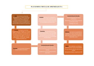 EVA: Es un entorno virtual de
aprendizaje es un espacio educativo
alojado en la web, un conjunto de
herramientas informáticasque
posibilitan la interacción didáctica de
manera que el alumno pueda llevar a
cabo las labores propias de la docencia
ATutor: Se trata de una de las
plataformas más utilizadas, con más de
30000 instaladas en diferentes centros
educativos. Permitea los docentes y a
sus estudiantes de seguir el curso, de
intercambiarmensajes con los otros
participantes, crear grupos, trabajar
colaborativamente, etc.
Chamilo: es una escisión de algunos
programadores de Dokeos
Característicasde Chamilo:
-Creación de contenidos educativos
-Fácil instalación en soluciones de Web
Hosting
-Canales de comunicaciónsincrona y
asíncrona
Claroline: Es una plataforma de
aprendizaje y trabajo virtual de código
abierto y software libre que permite a
los formadores construir eficaces
cursos online y gestionar las actividades
de aprendizaje
Docebo: Se trata de un paquete de
software abierto bajo licencia GPL que
presenta como característicaprincipal,
la de personalizar el modelo didáctico a
las necesidades del tipo de aula
Característicasde Docebo:
-Sistema de gestión de cursos y
currículums
-Generacióne impresión de material y
certificados en PDF
-Catálogo de cursos
Dokeos: Se trata de una plataforma
completa. Se usa en muchos centros
educativos y, tiene las herramientas
adecuadas para planificar, organizar y
desarrollar cursos.
Sakai: Fue creado por una alizanza
internacional de varias Universidades
-Es muy robusto y fácil de administrar e
instalar
-Nos permite obtener reportes en PDF
PLATAFORMA VIRTUAL DE APRENDIZAJE EVA
 