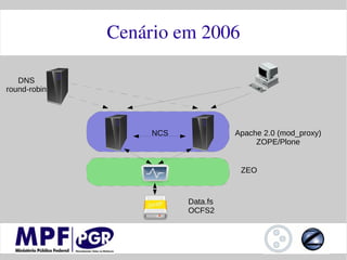 Cenário em 2006

   DNS
round-robin




                   NCS             Apache 2.0 (mod_proxy)
                                        ZOPE/Plone


                                    ZEO



                         Data.fs
                         OCFS2
 